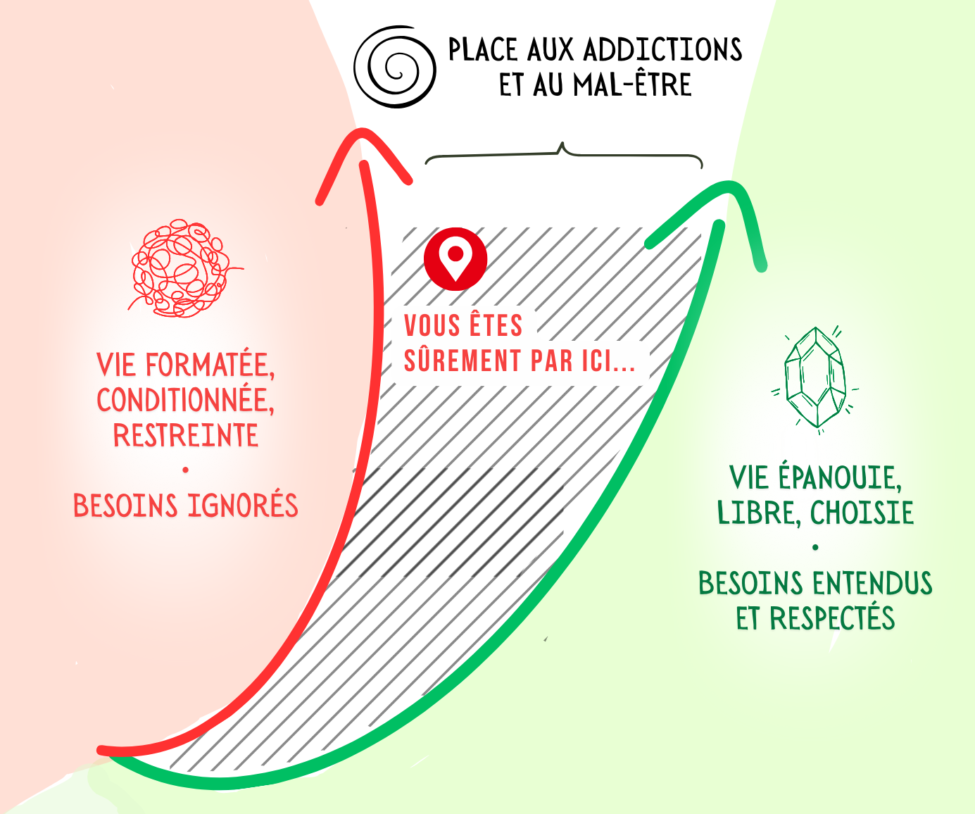 Schéma : vie formatée contre vie épanouie, d'après Thomas d'Ansembourg